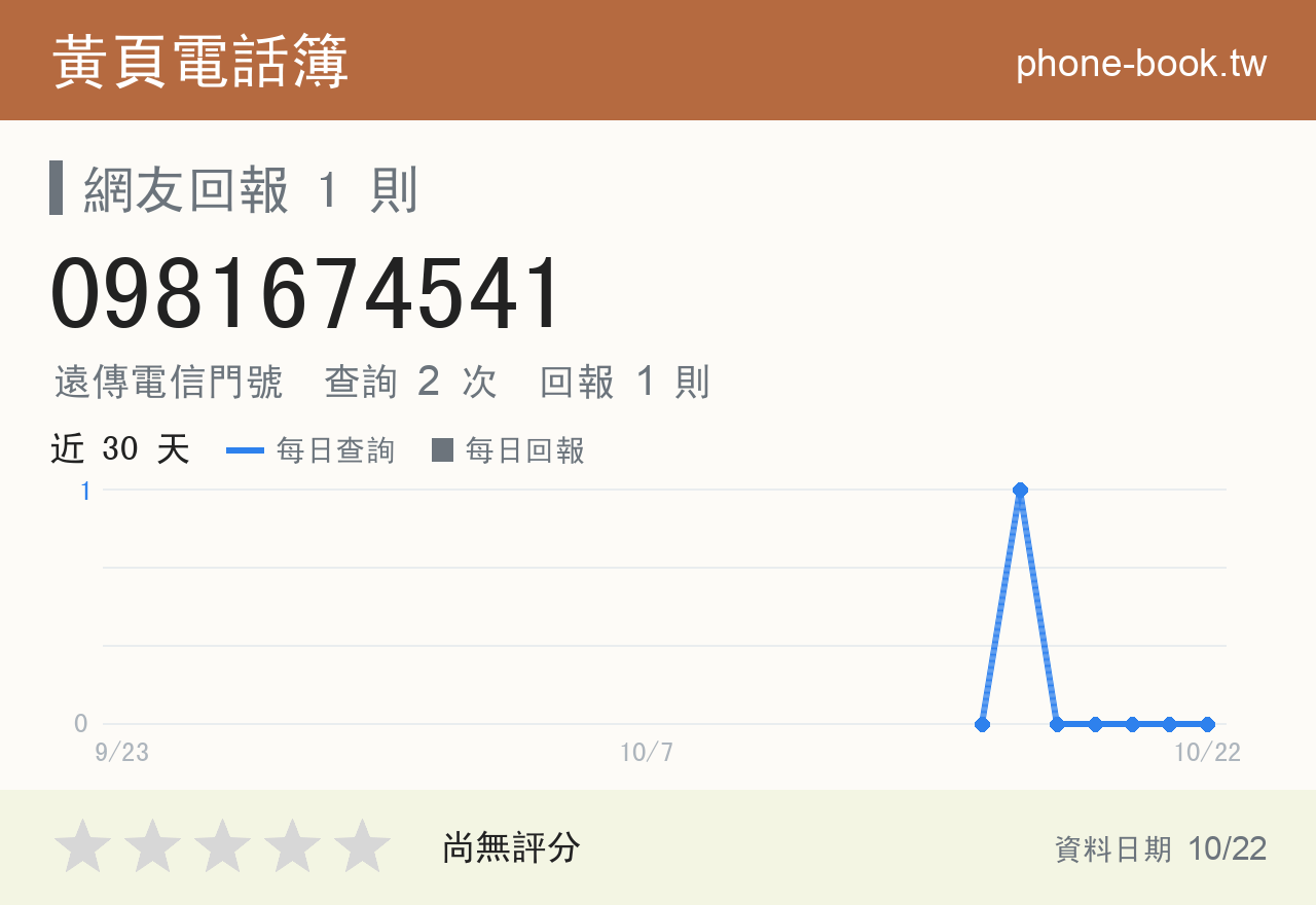 0981674541 評分卡：查詢 2 次、網友回報 1 則