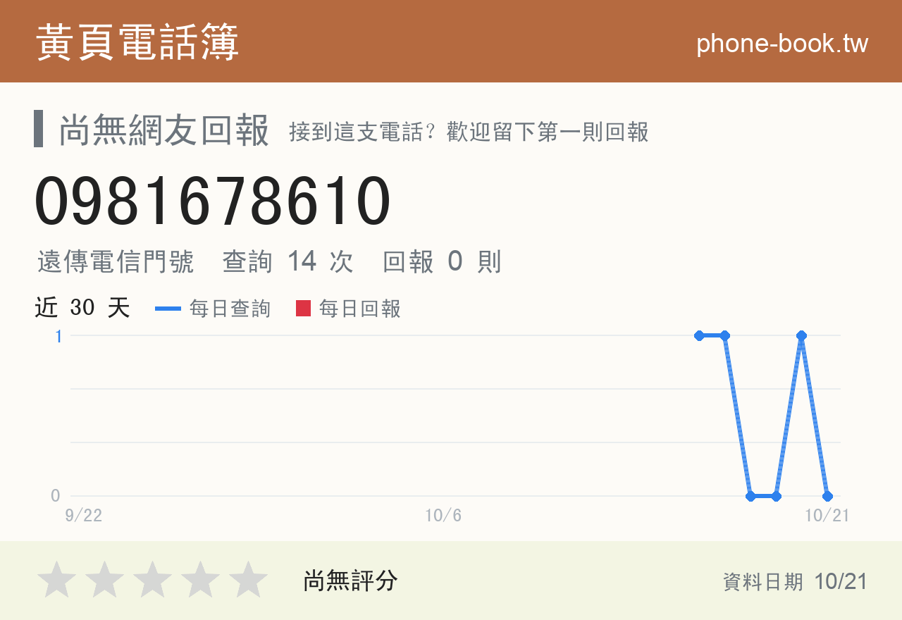 0981678610 評分卡：查詢 14 次、網友回報 0 則