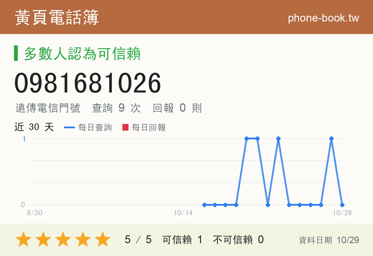 0981681026 評分卡：查詢 9 次、網友回報 0 則