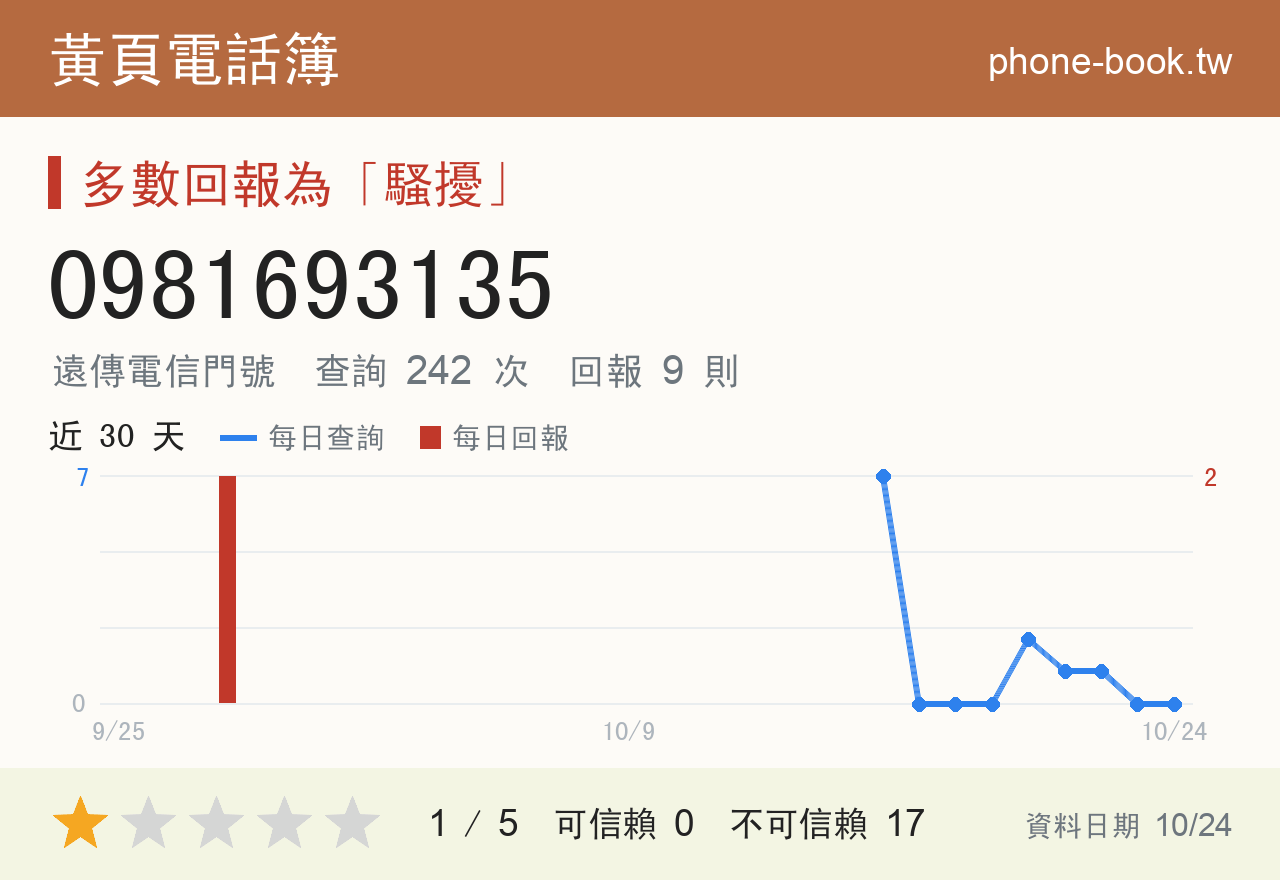 0981693135 評分卡：查詢 242 次、網友回報 9 則
