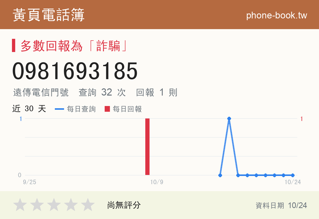0981693185 評分卡：查詢 32 次、網友回報 1 則