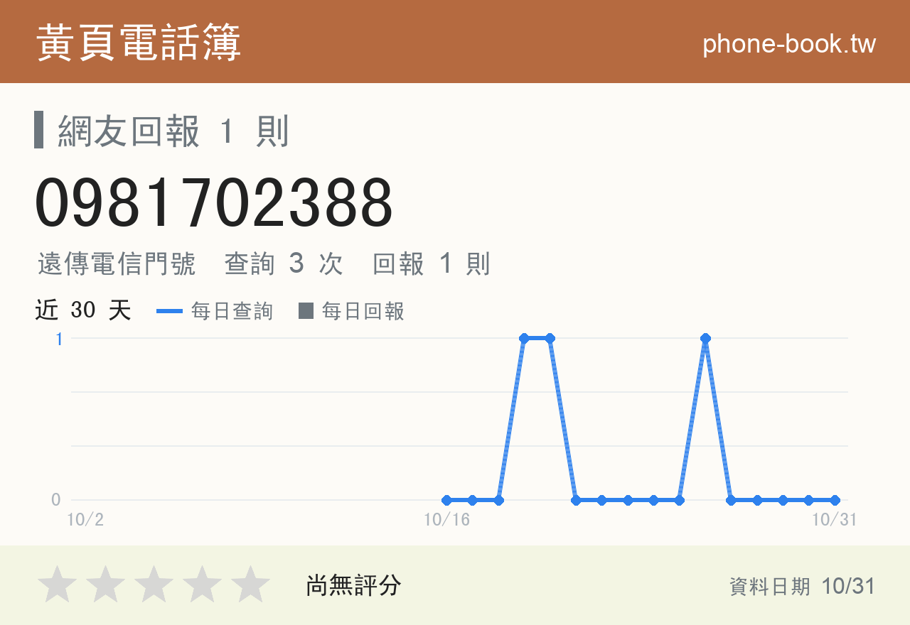 0981702388 評分卡：查詢 3 次、網友回報 1 則
