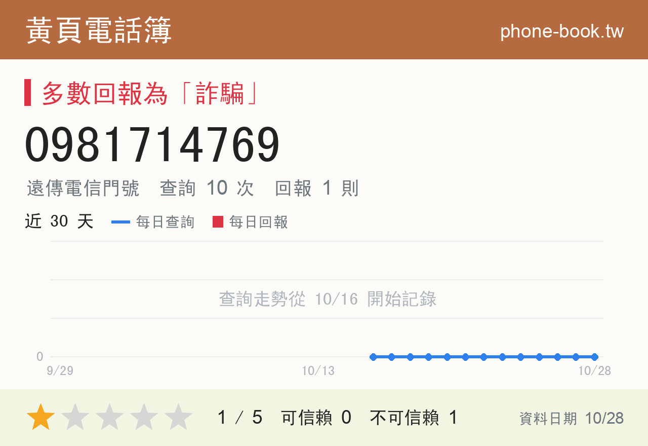 0981714769 評分卡：查詢 10 次、網友回報 1 則