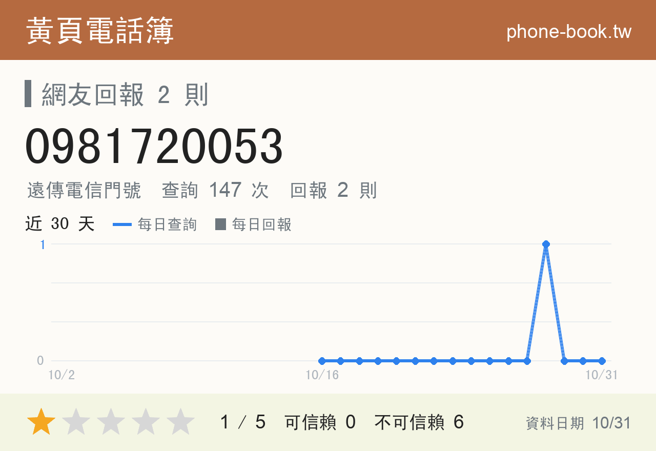 0981720053 評分卡：查詢 147 次、網友回報 2 則