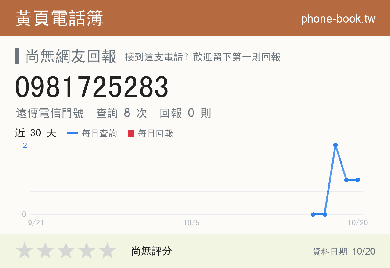 0981725283 評分卡：查詢 8 次、網友回報 0 則