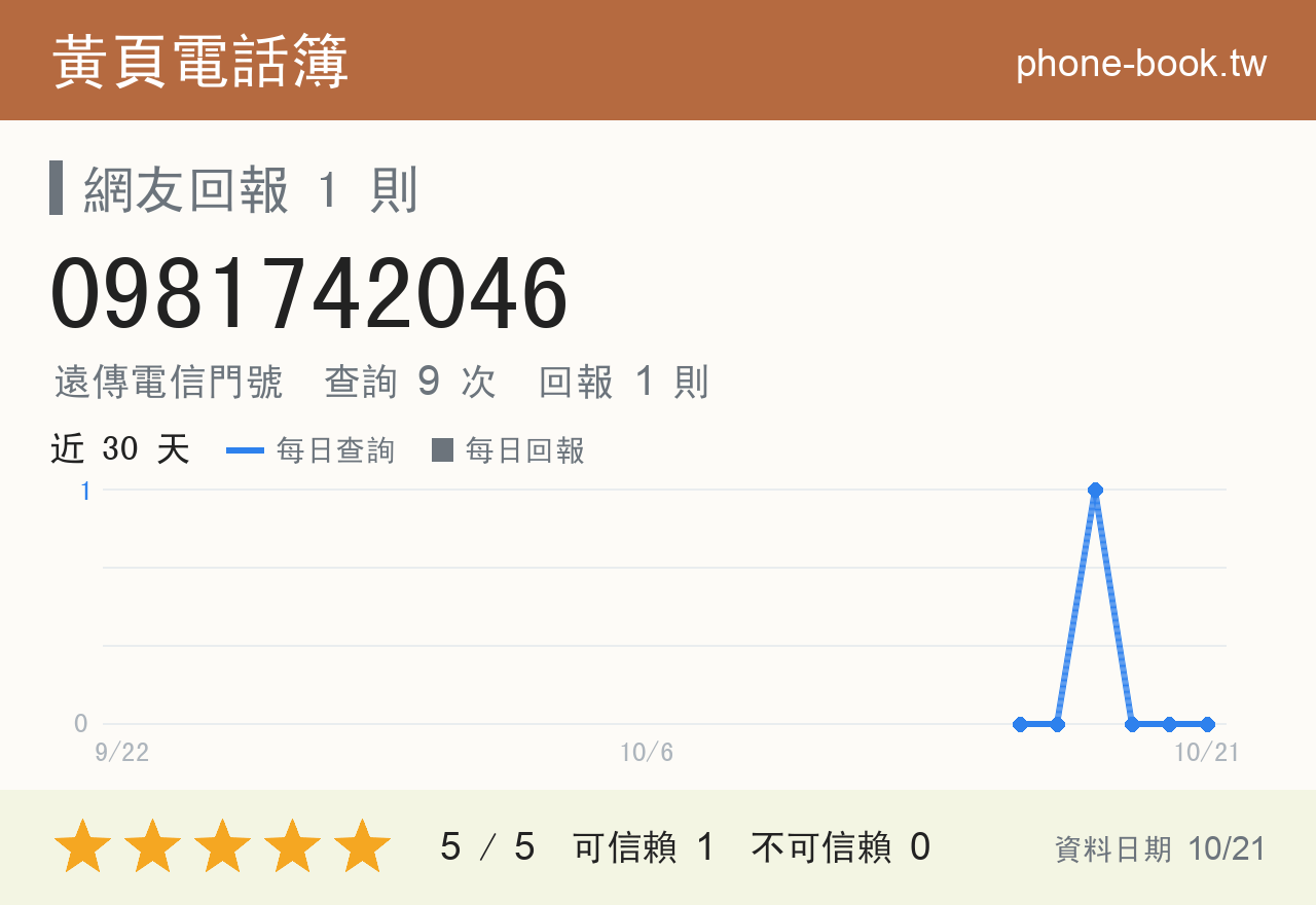 0981742046 評分卡：查詢 9 次、網友回報 1 則