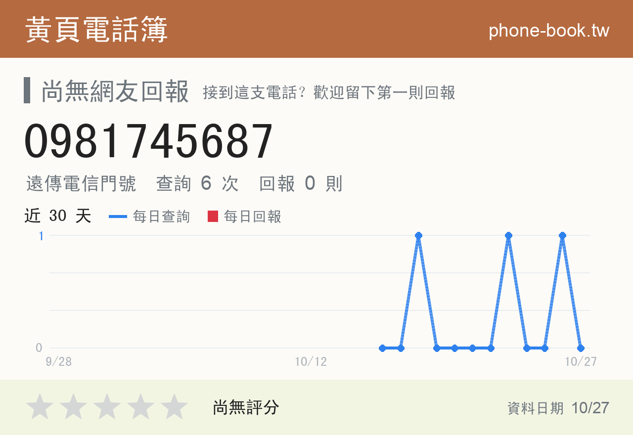 0981745687 評分卡：查詢 6 次、網友回報 0 則