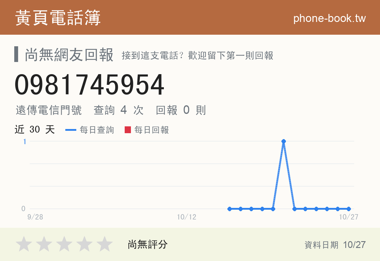0981745954 評分卡：查詢 4 次、網友回報 0 則