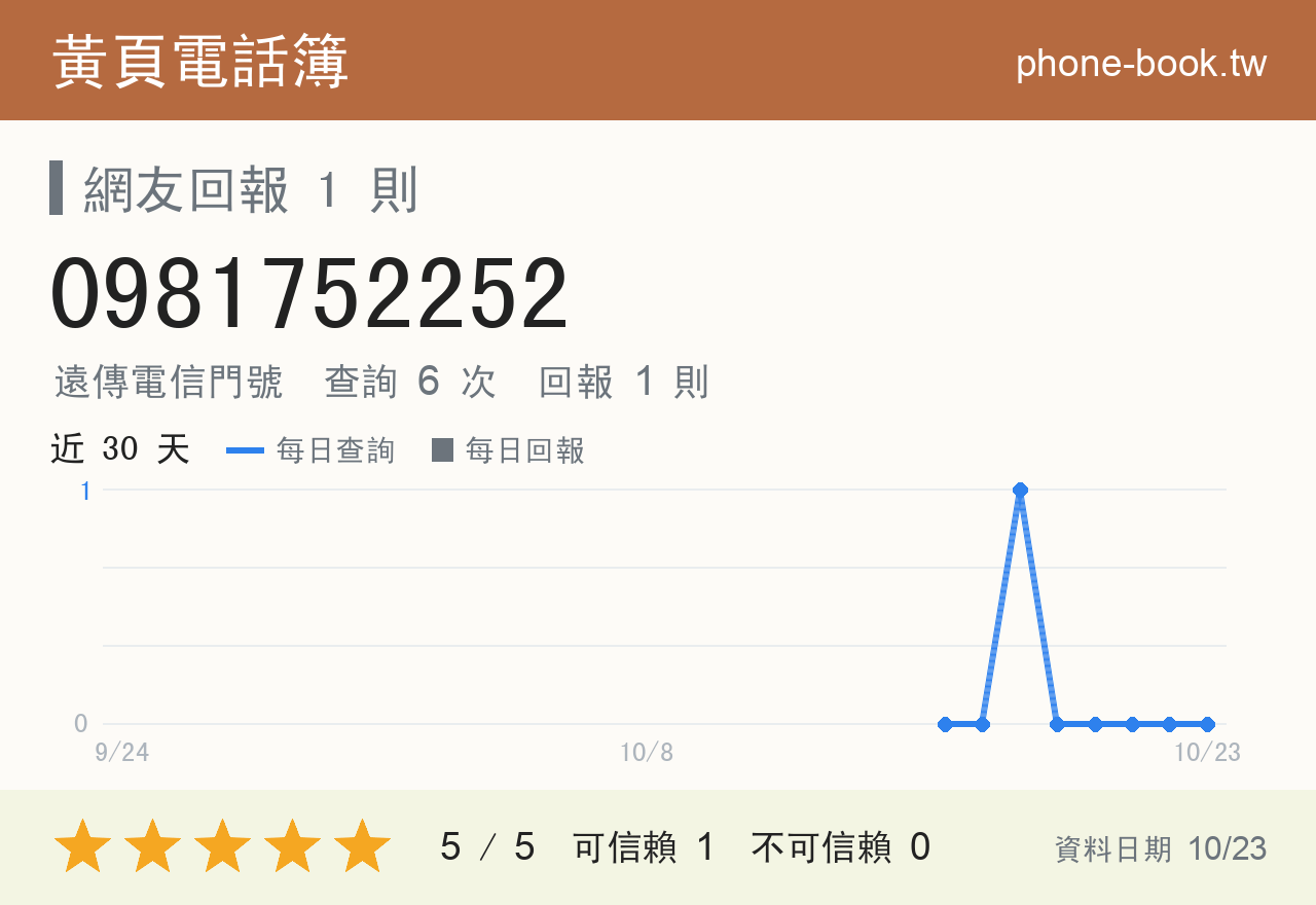 0981752252 評分卡：查詢 7 次、網友回報 1 則