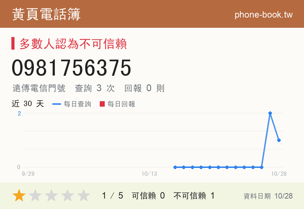 0981756375 評分卡：查詢 5 次、網友回報 0 則