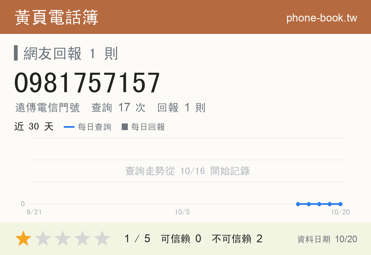 0981757157 評分卡：查詢 17 次、網友回報 1 則