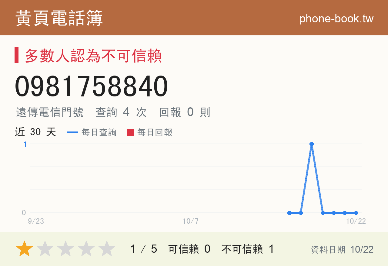 0981758840 評分卡：查詢 4 次、網友回報 0 則