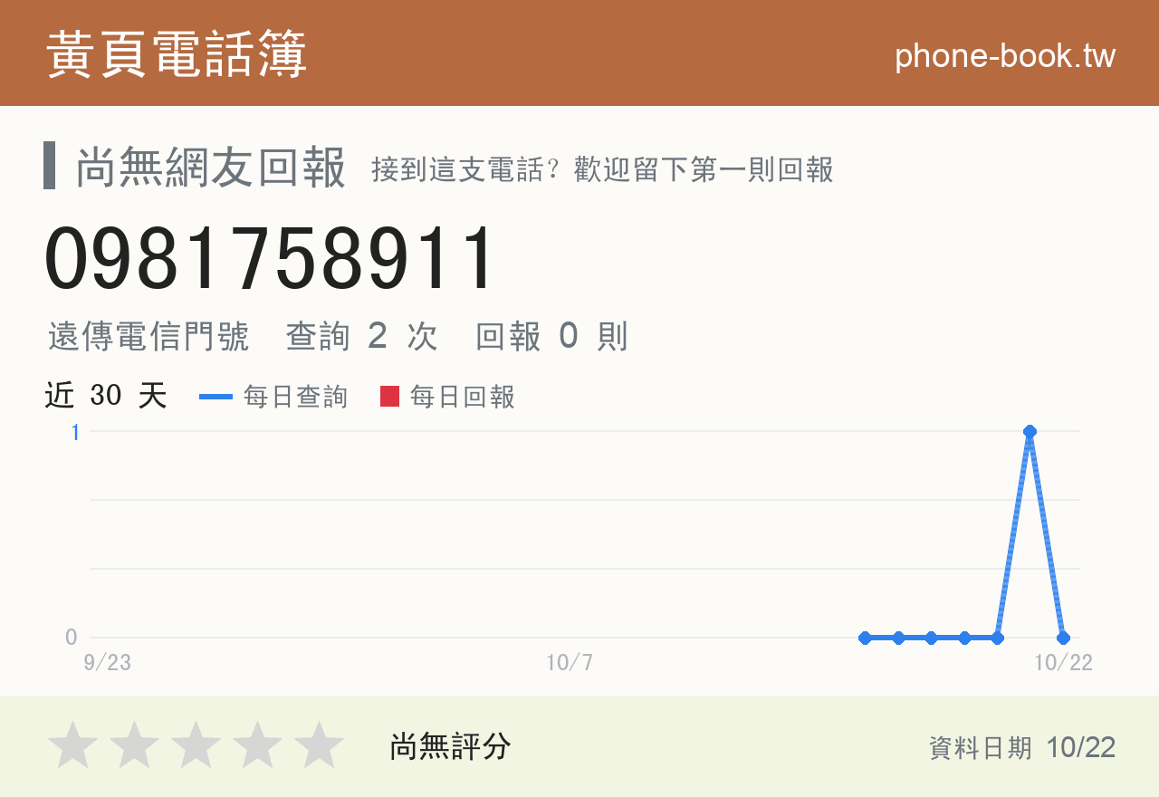0981758911 評分卡：查詢 2 次、網友回報 0 則