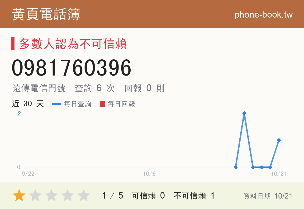 0981760396 評分卡：查詢 6 次、網友回報 0 則