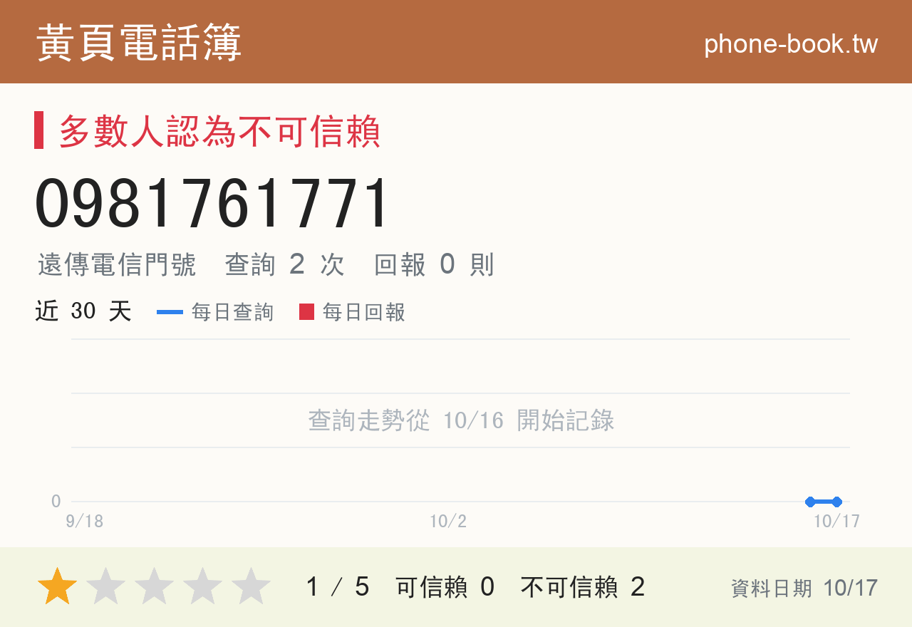 0981761771 評分卡：查詢 2 次、網友回報 0 則