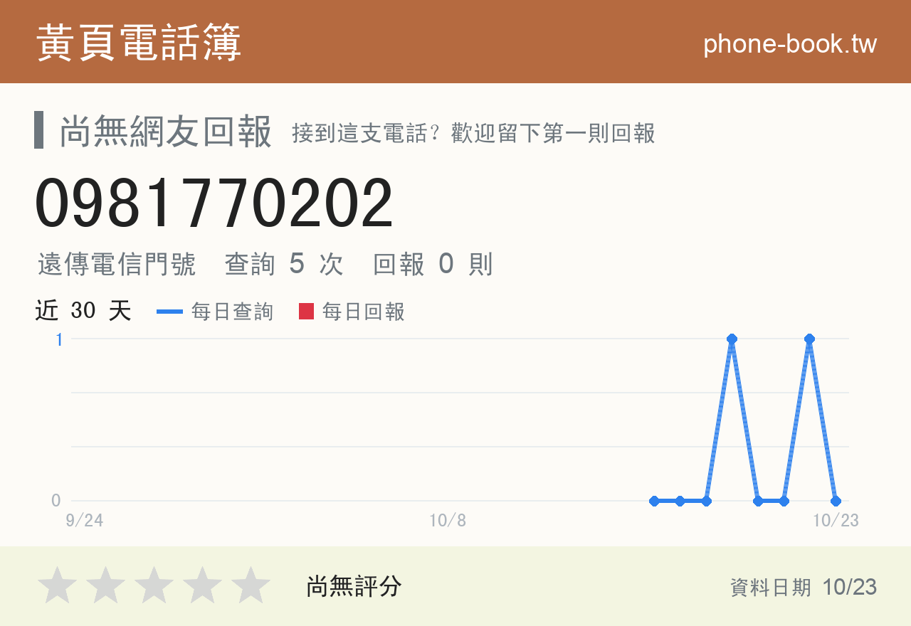 0981770202 評分卡：查詢 5 次、網友回報 0 則