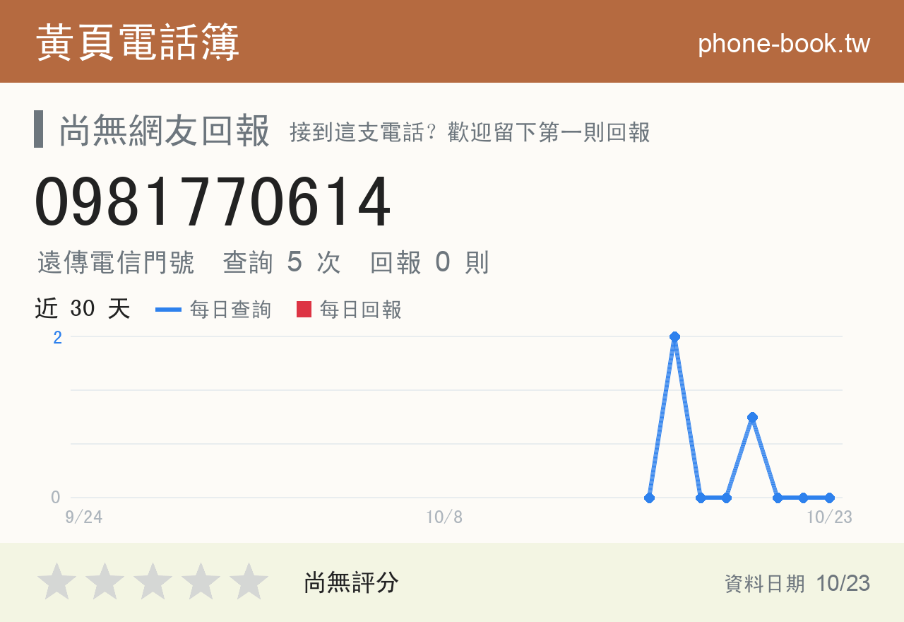 0981770614 評分卡：查詢 5 次、網友回報 0 則