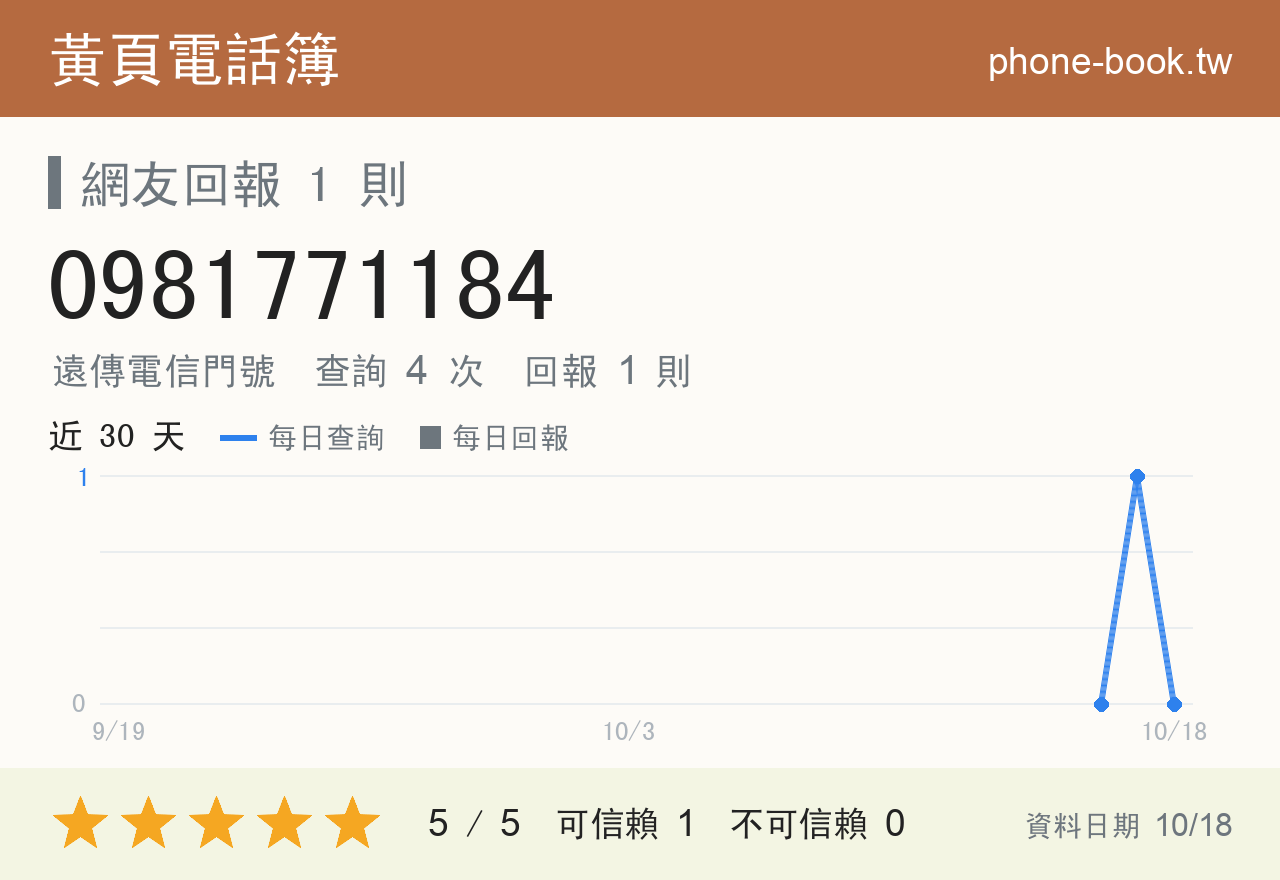 0981771184 評分卡：查詢 4 次、網友回報 1 則