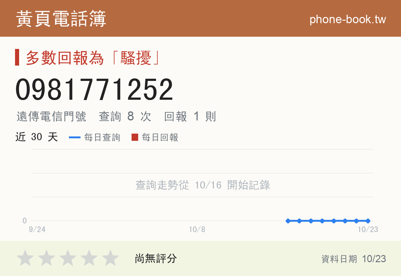 0981771252 評分卡：查詢 8 次、網友回報 1 則