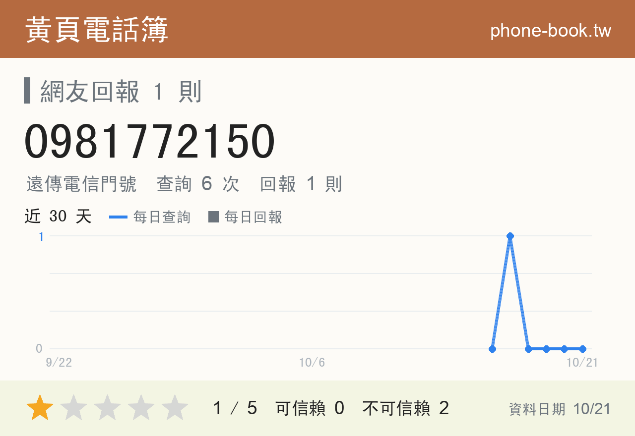 0981772150 評分卡：查詢 6 次、網友回報 1 則
