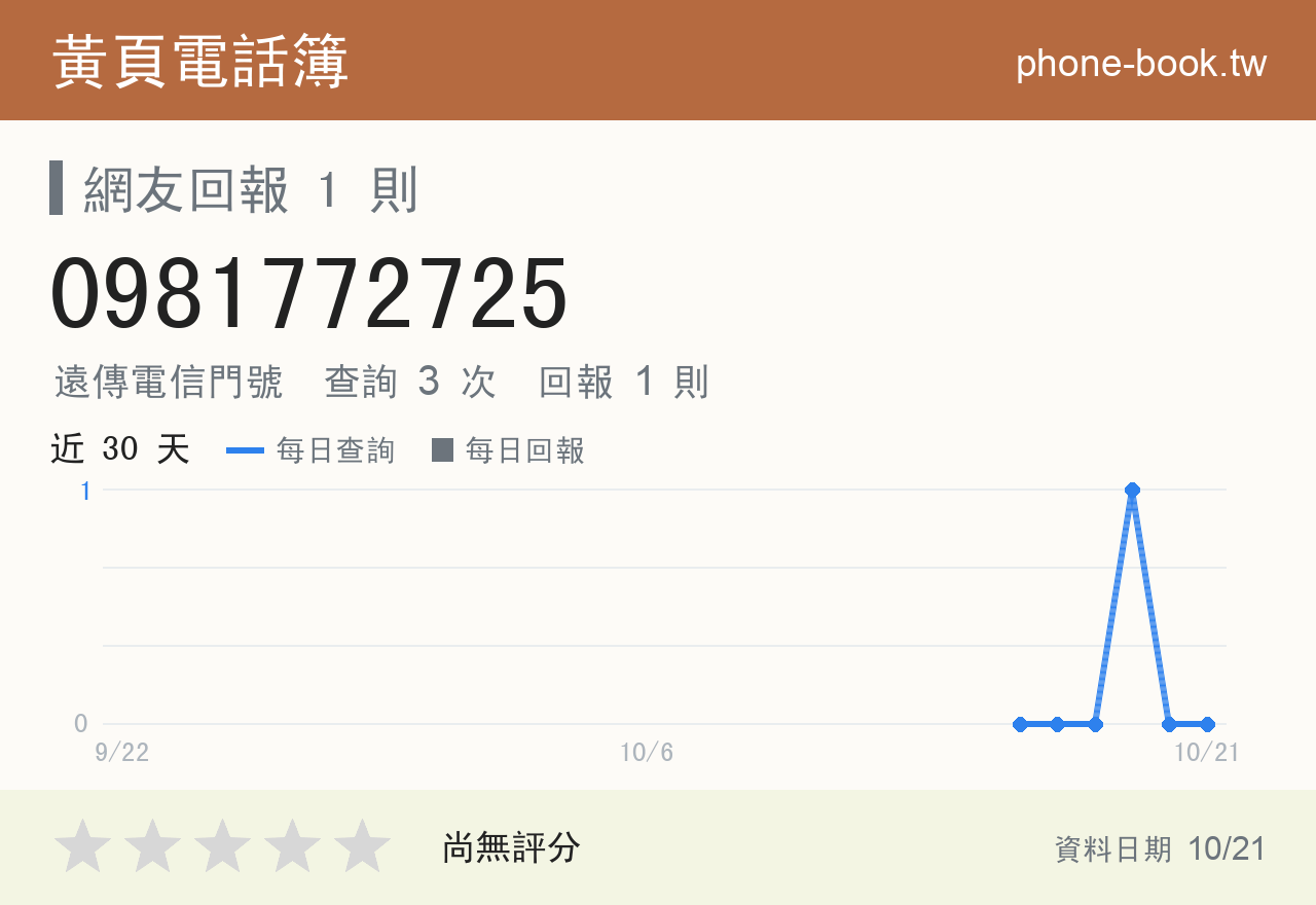 0981772725 評分卡：查詢 3 次、網友回報 1 則