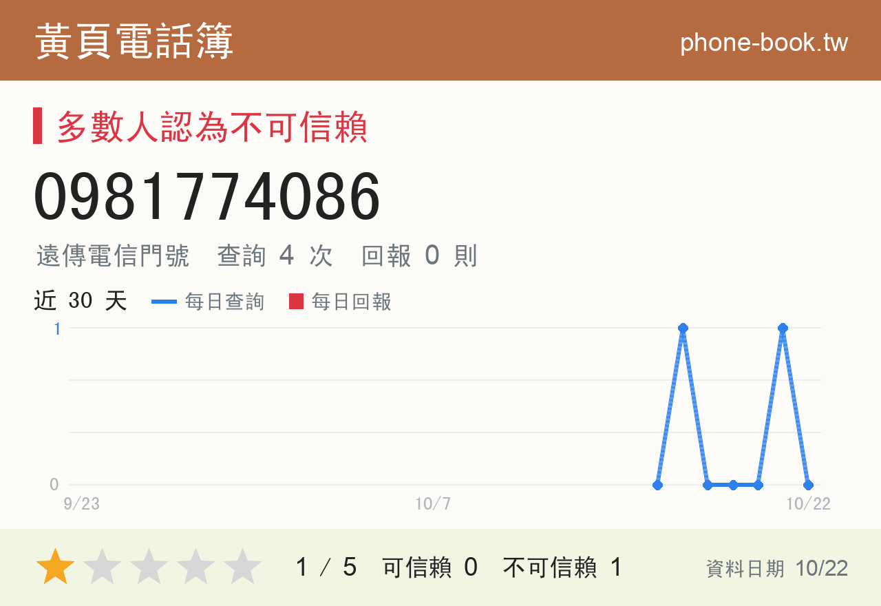 0981774086 評分卡：查詢 4 次、網友回報 0 則