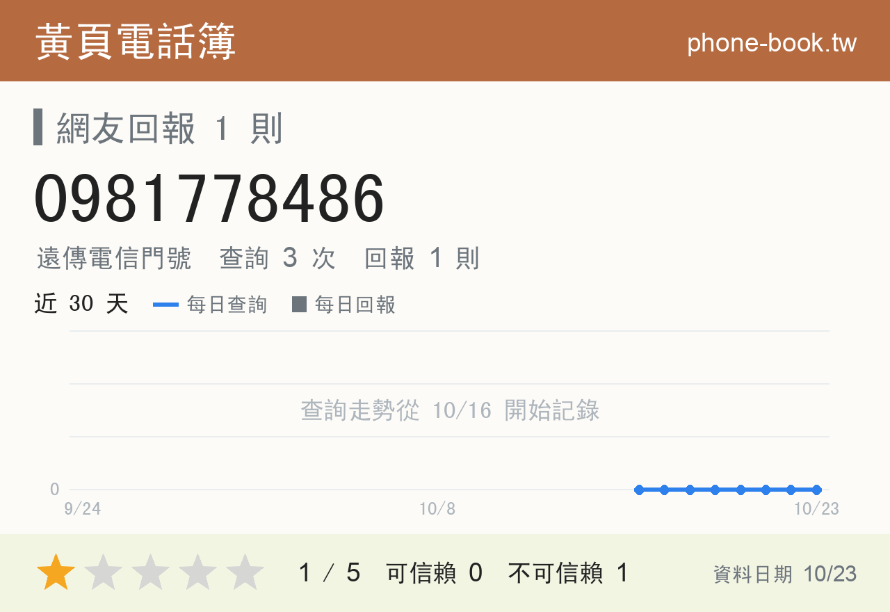 0981778486 評分卡：查詢 3 次、網友回報 1 則
