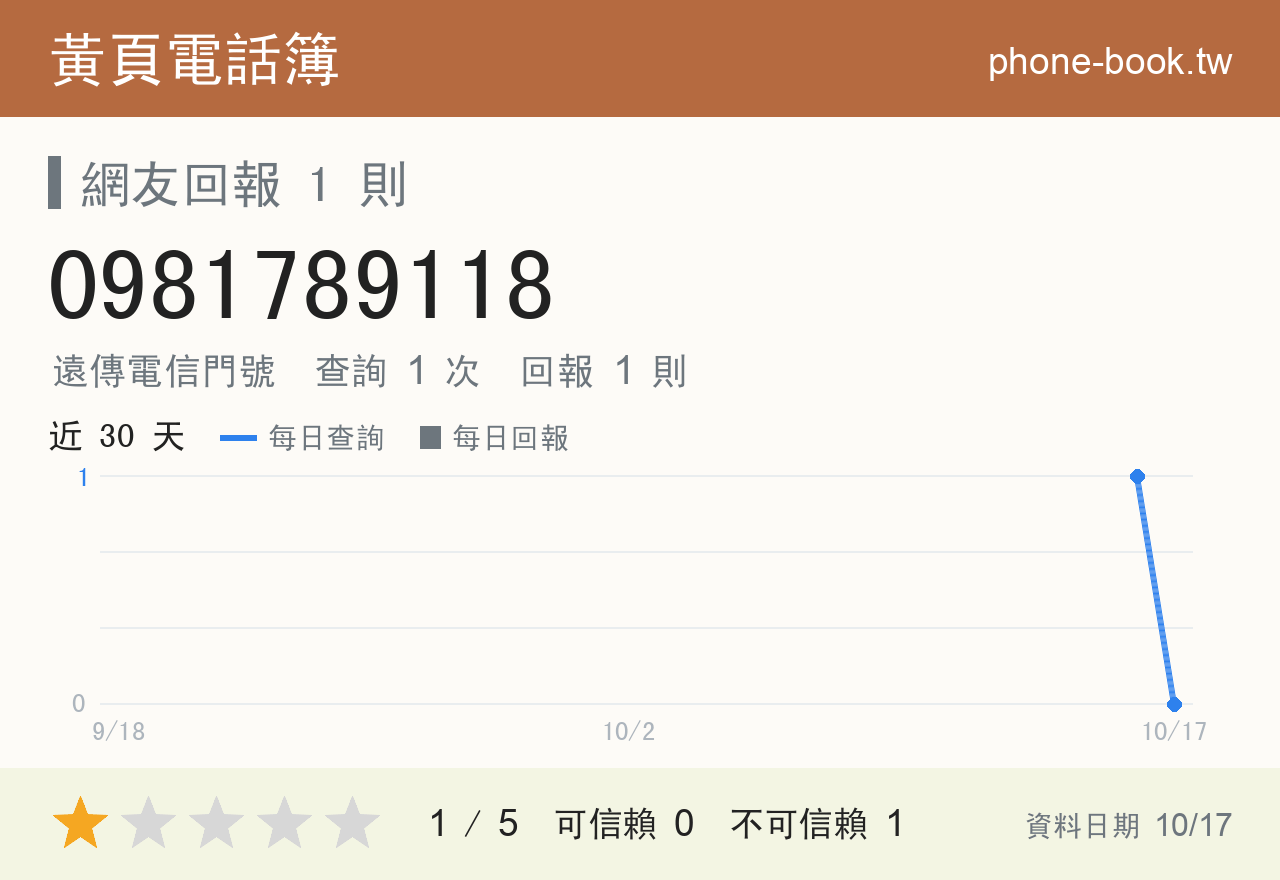 0981789118 評分卡：查詢 1 次、網友回報 1 則