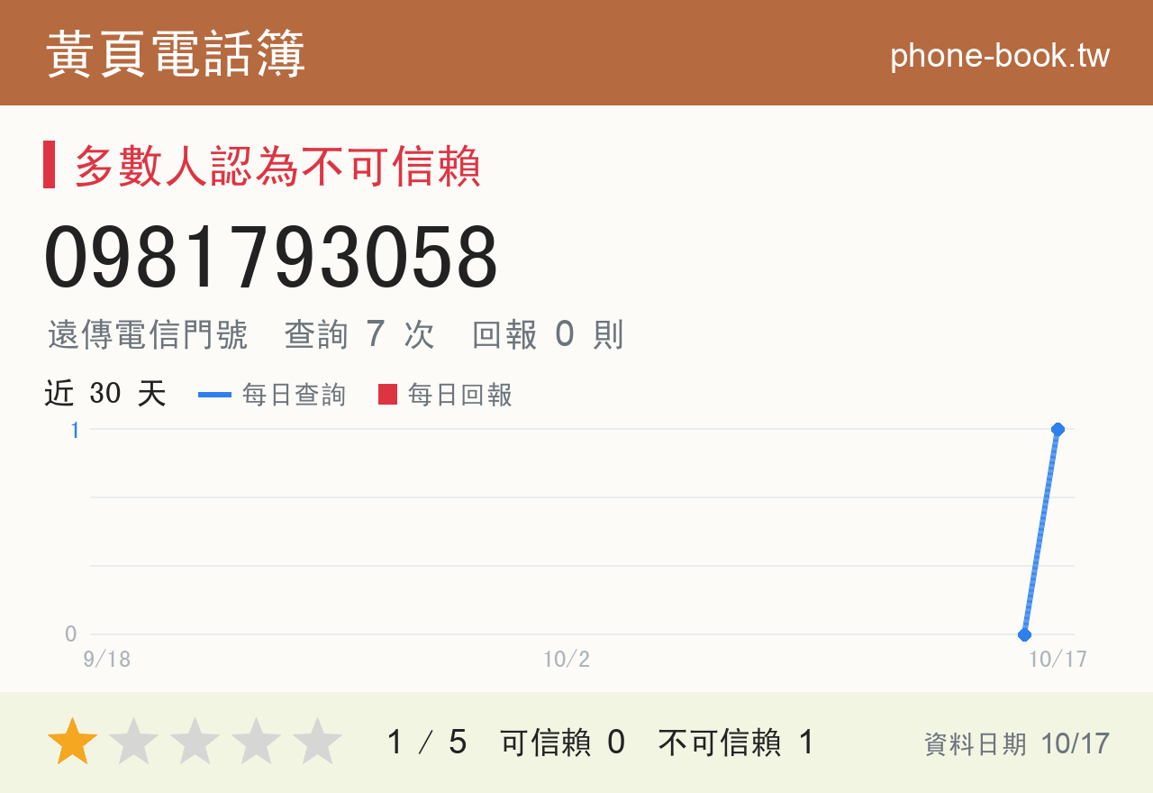 0981793058 評分卡：查詢 7 次、網友回報 0 則