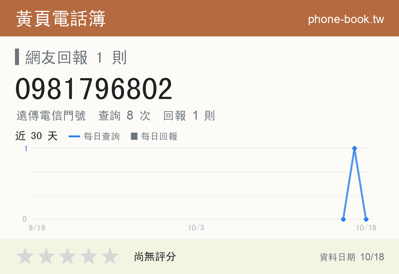 0981796802 評分卡：查詢 8 次、網友回報 1 則