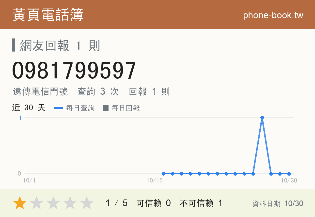0981799597 評分卡：查詢 3 次、網友回報 1 則