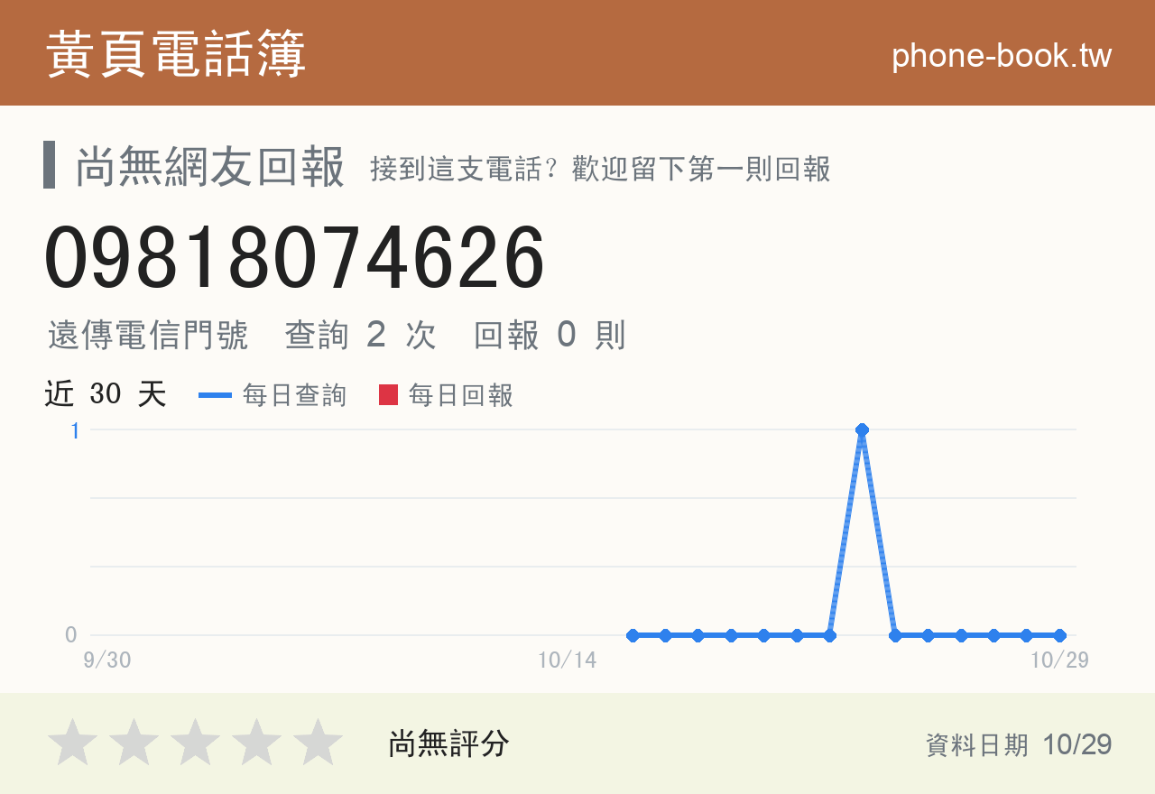 09818074626 評分卡：查詢 2 次、網友回報 0 則