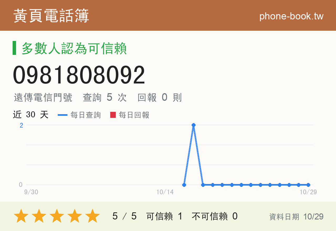 0981808092 評分卡：查詢 5 次、網友回報 0 則