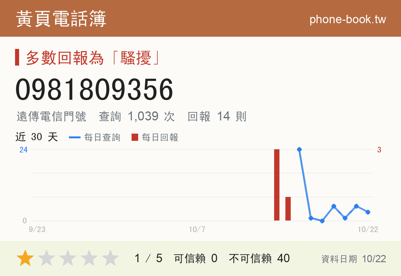 0981809356 評分卡：查詢 1,040 次、網友回報 14 則