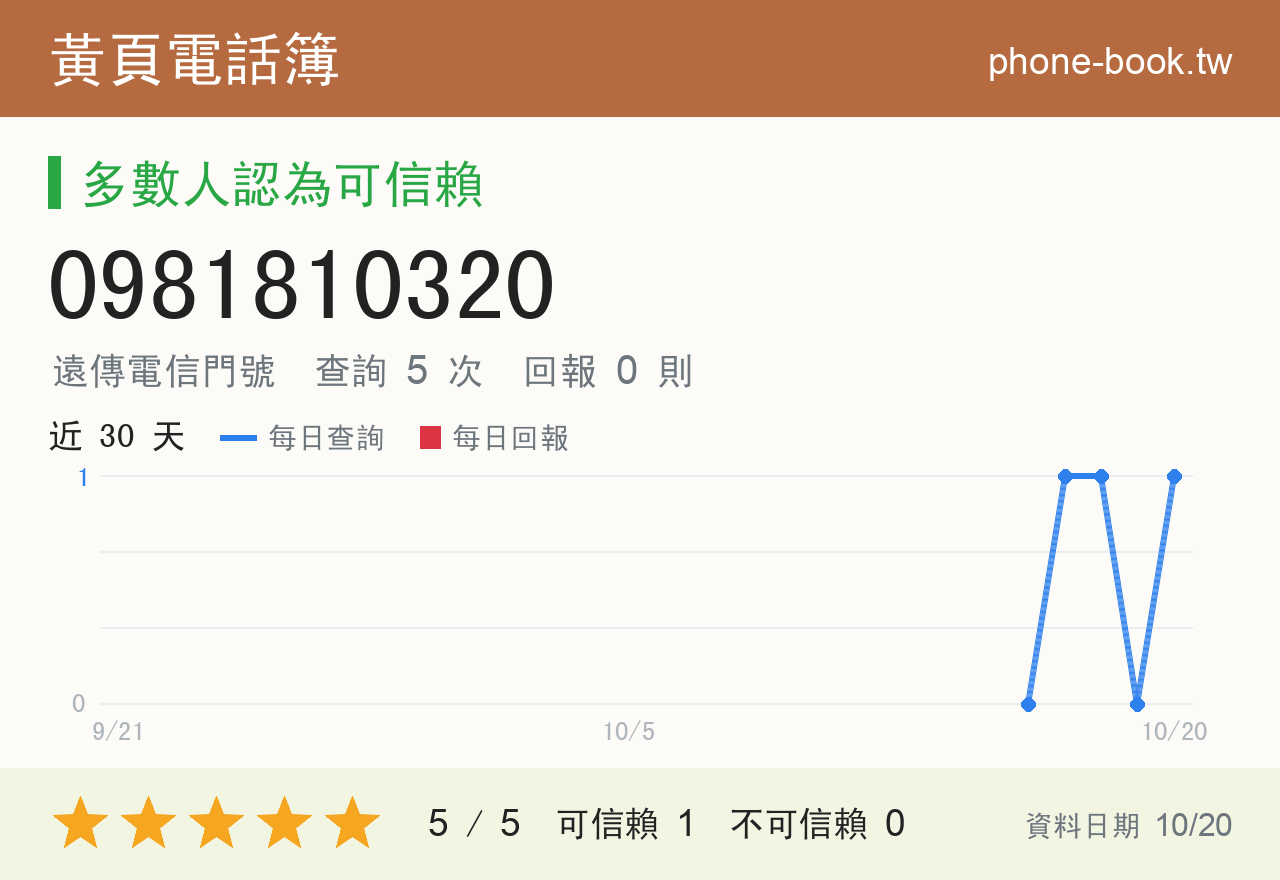 0981810320 評分卡：查詢 5 次、網友回報 0 則