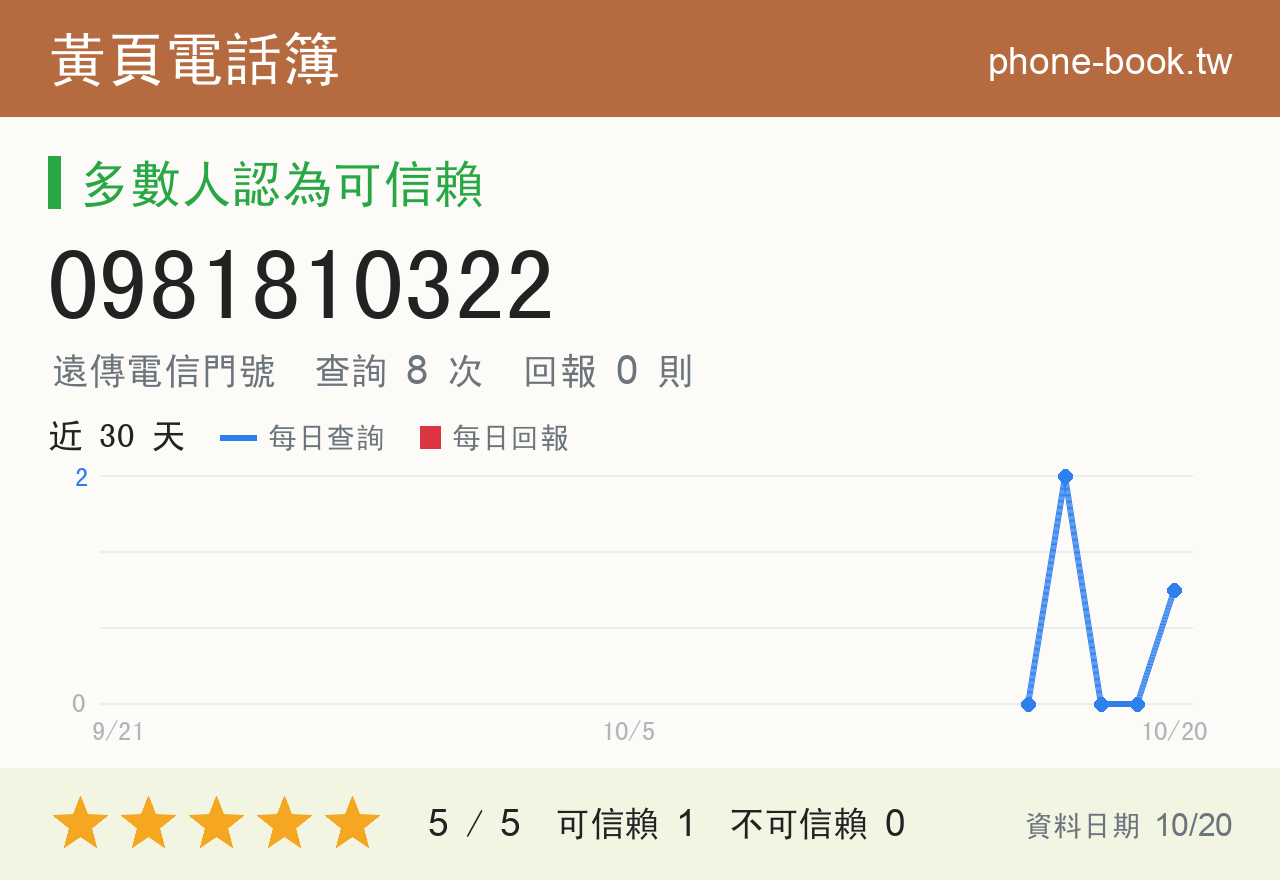 0981810322 評分卡：查詢 8 次、網友回報 0 則