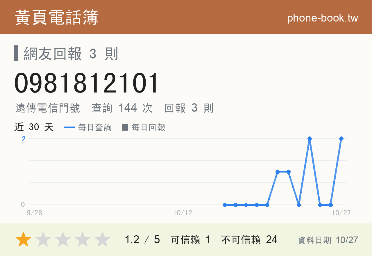 0981812101 評分卡：查詢 146 次、網友回報 3 則
