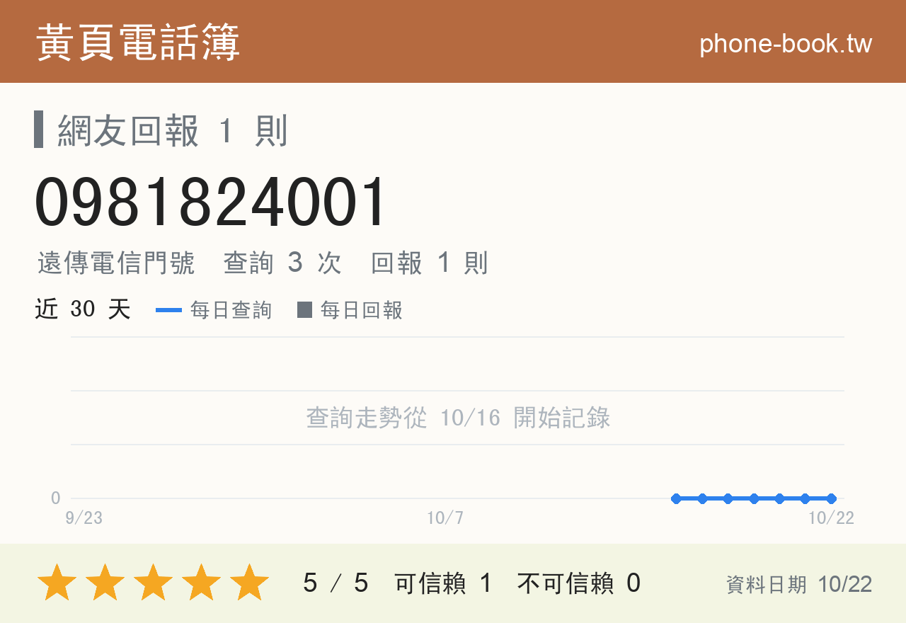0981824001 評分卡：查詢 3 次、網友回報 1 則