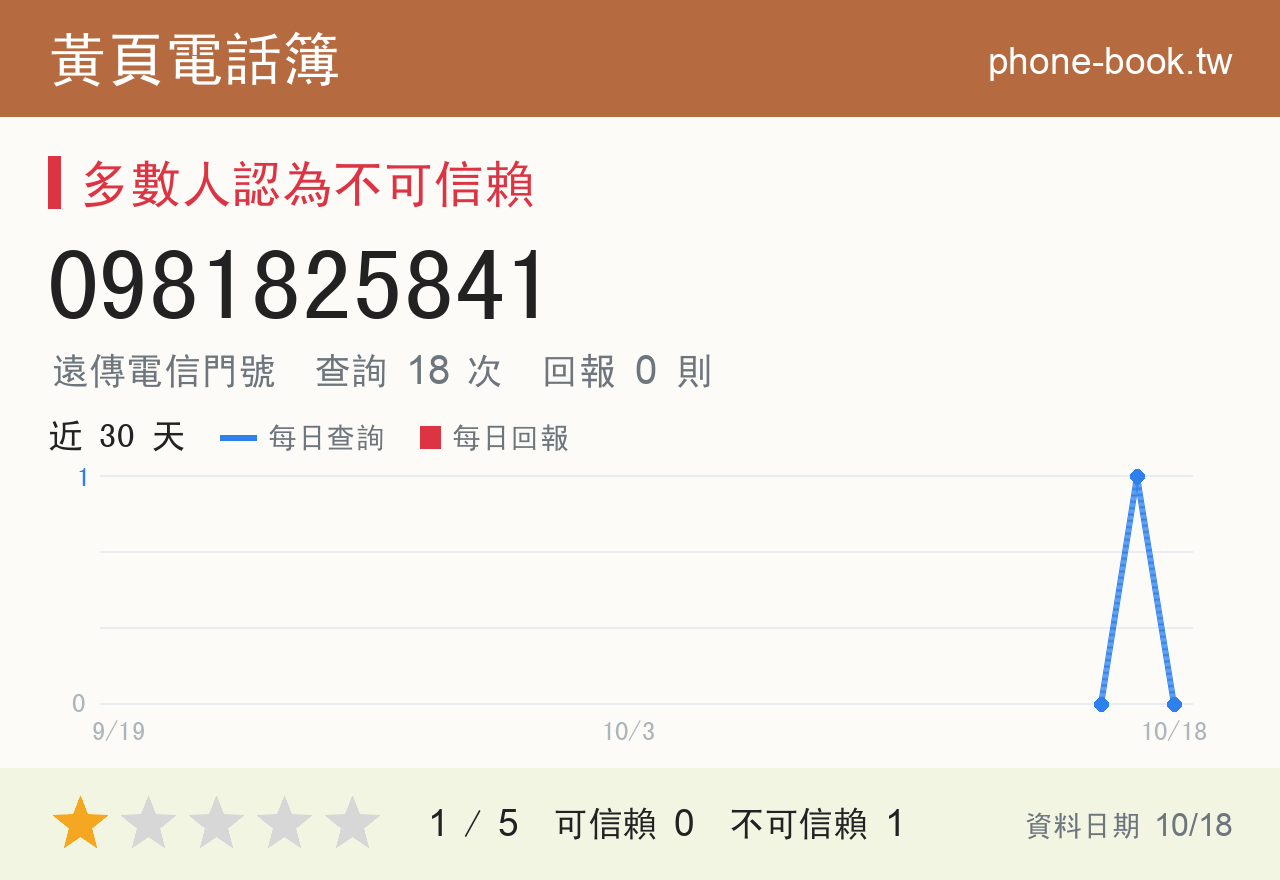 0981825841 評分卡：查詢 18 次、網友回報 0 則
