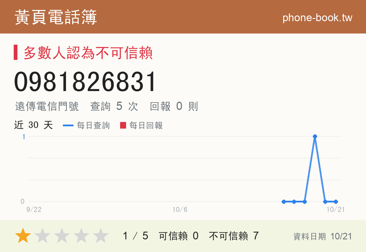 0981826831 評分卡：查詢 5 次、網友回報 0 則