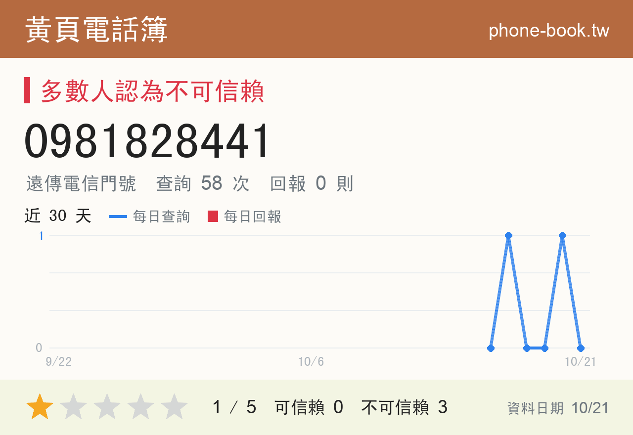 0981828441 評分卡：查詢 58 次、網友回報 0 則