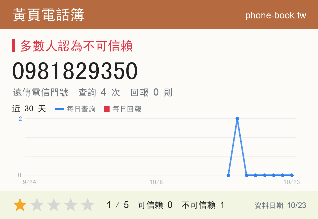 0981829350 評分卡：查詢 4 次、網友回報 0 則