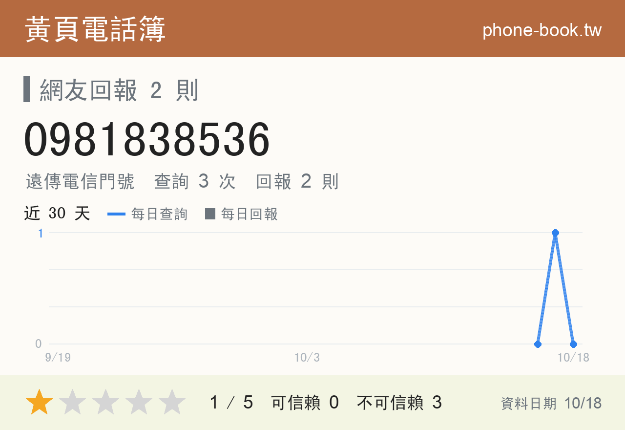 0981838536 評分卡：查詢 3 次、網友回報 2 則