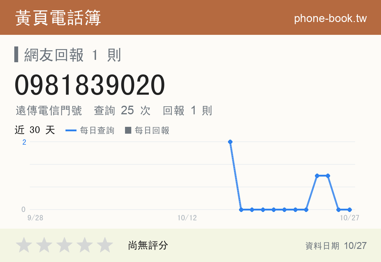 0981839020 評分卡：查詢 25 次、網友回報 1 則