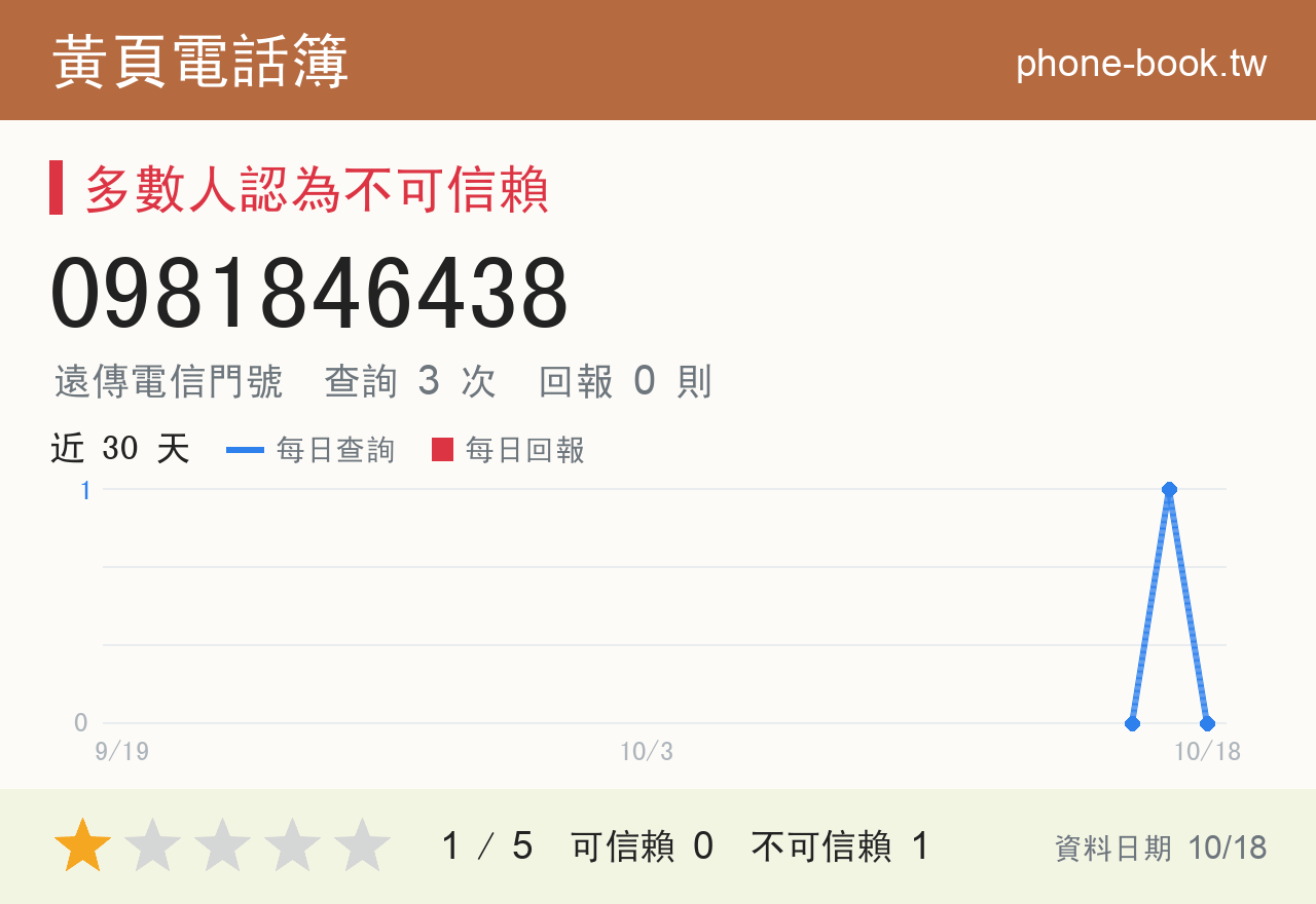 0981846438 評分卡：查詢 3 次、網友回報 0 則