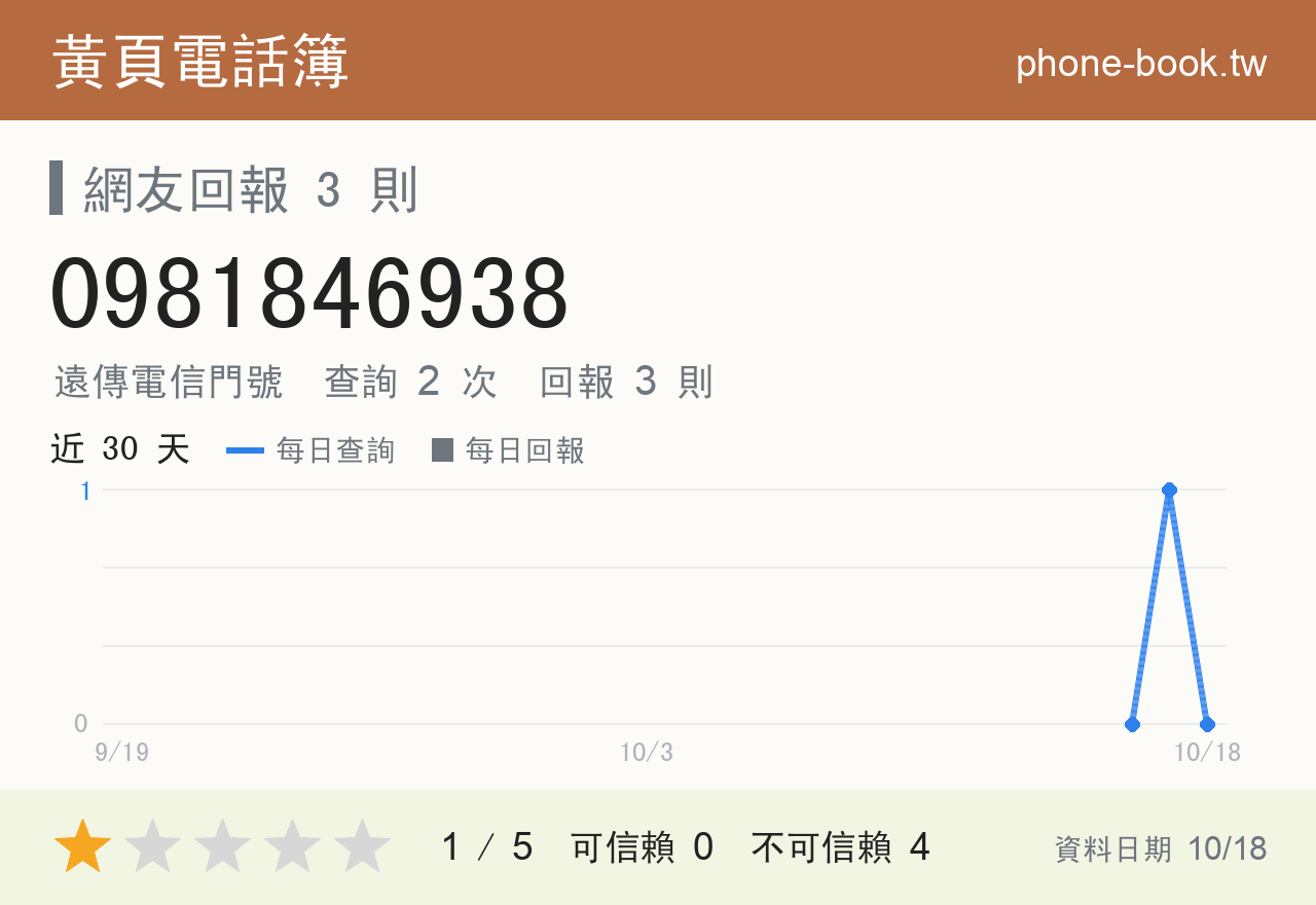 0981846938 評分卡：查詢 2 次、網友回報 3 則