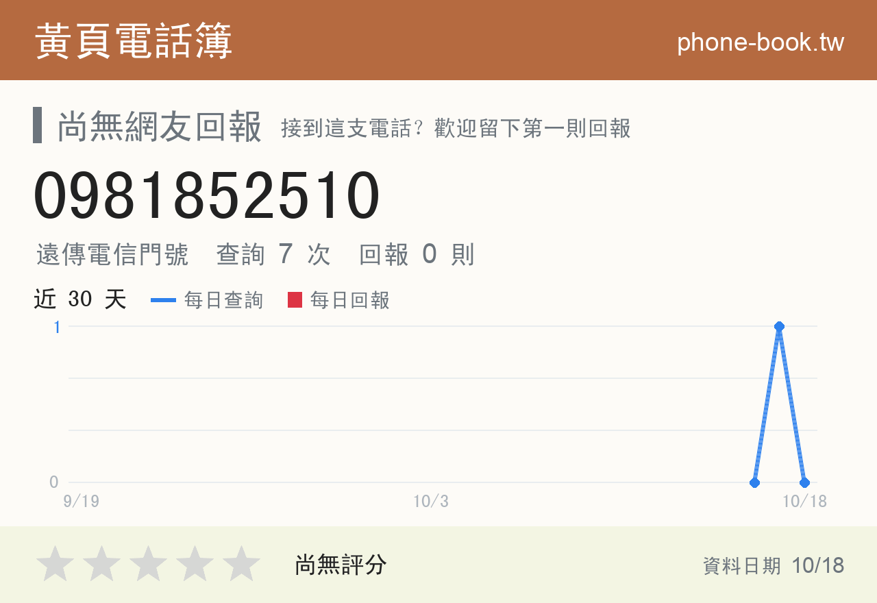 0981852510 評分卡：查詢 7 次、網友回報 0 則