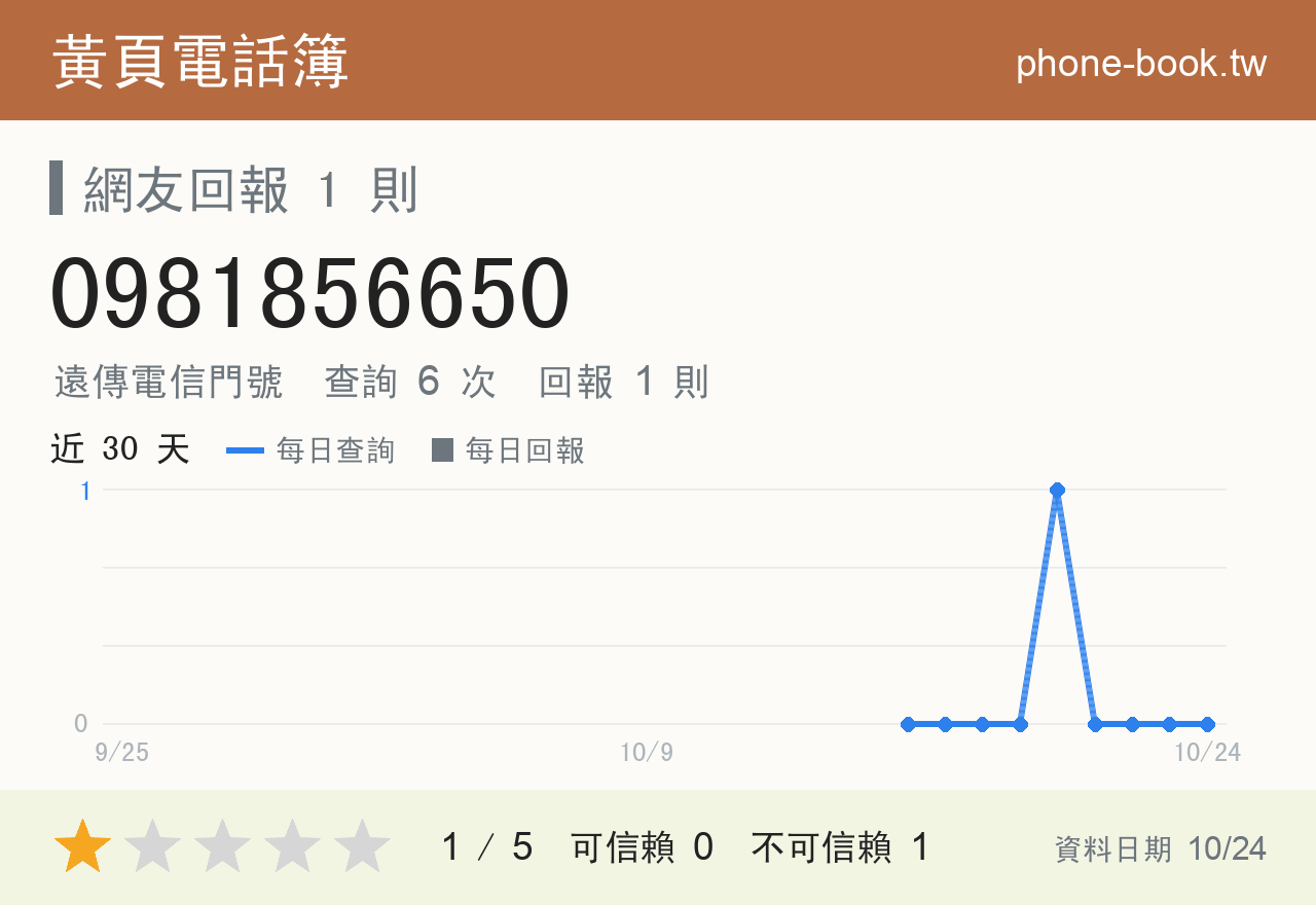 0981856650 評分卡：查詢 6 次、網友回報 1 則