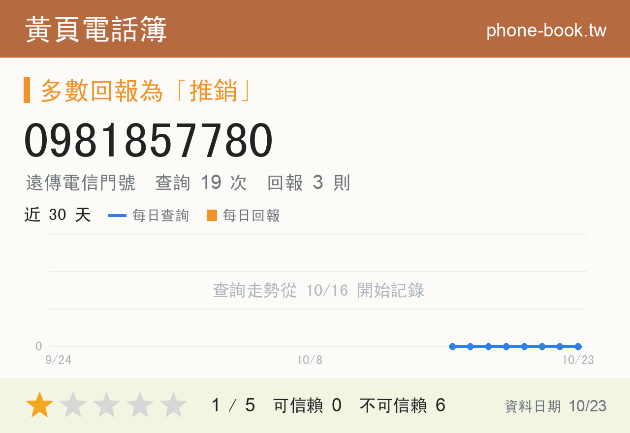 0981857780 評分卡：查詢 19 次、網友回報 3 則