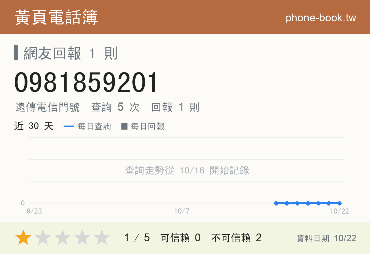 0981859201 評分卡：查詢 5 次、網友回報 1 則